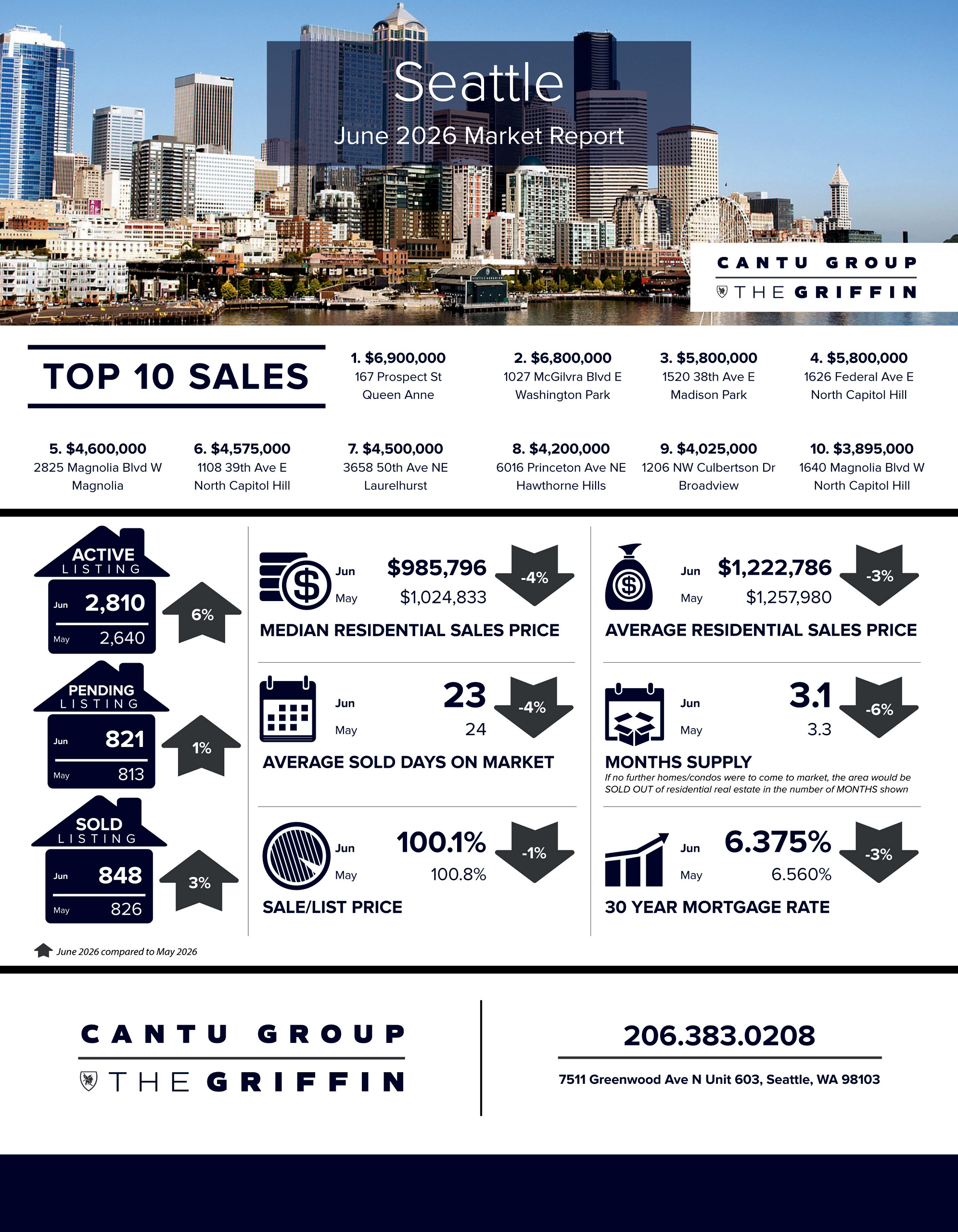 June 2026 Market Report | Seattle