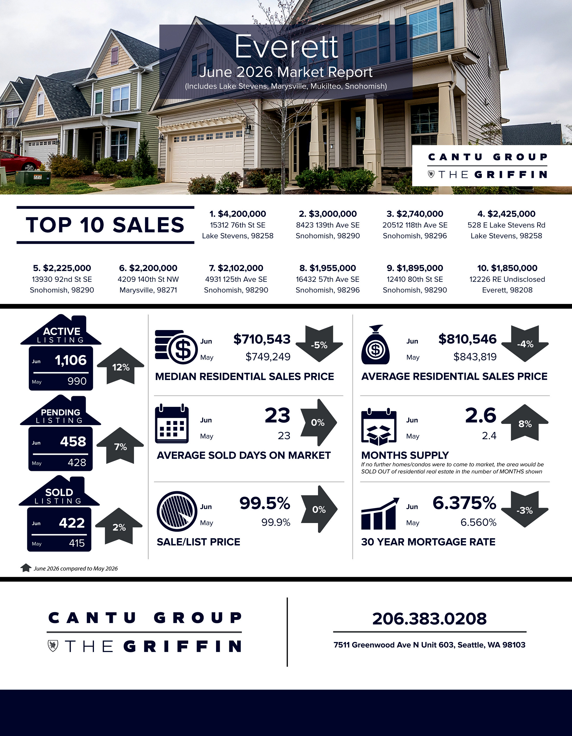 June 2026 Market Report | Everett