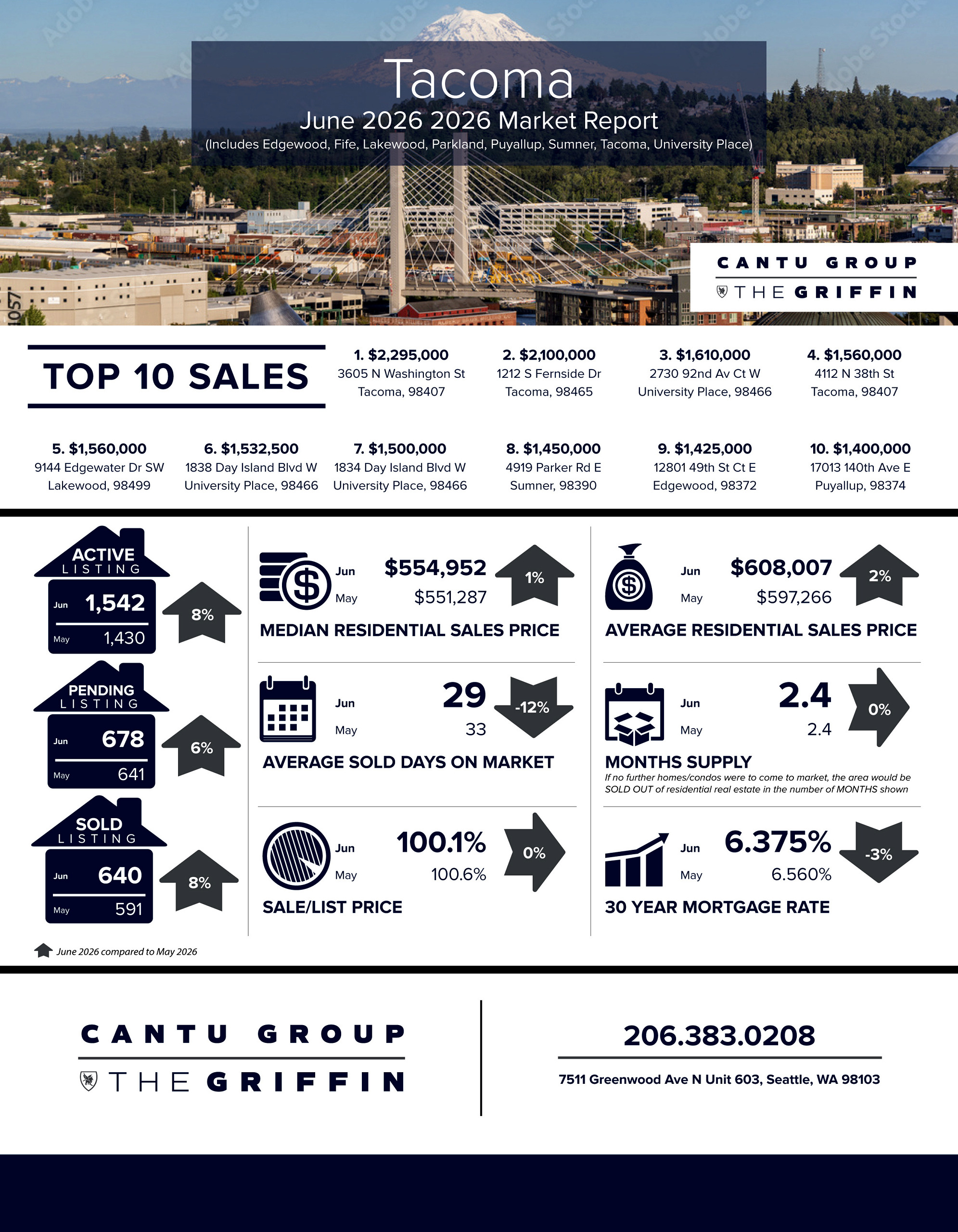 June 2026 Market Report | Tacoma